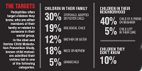 Source: Child Molestation Research and Prevention Institute.