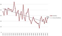 While the number of farm-related deaths in 2014 is up from 2013, the trend line since 1970 is downward, according to the Purdue Agricultural Safety and Health Program study.(Contributed)