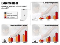 The number of days above 95 degrees is expected to increase dramatically. Image: Indiana Climate Change Impacts Assessment