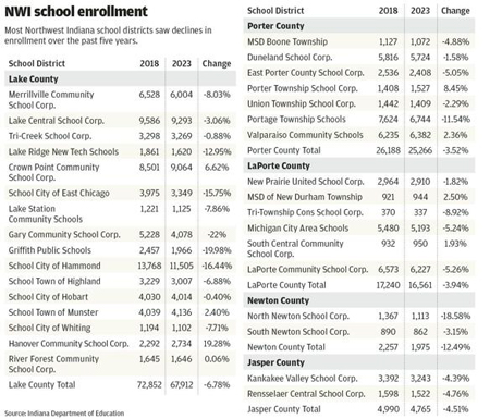 Northwest Indiana Public School Enrollment From 2018-2023. Lee Enterprises Graphic
