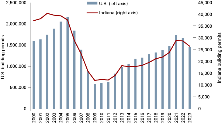 Figure 1: U.S. and Indiana residential building permits. Dual-axis combination graph showing U.S. building permits as a column chart and Indiana building permits as a line graph from 2000 to 2023.
Source: Federal Reserve Bank of St. Louis, U.S. Census Bureau and U.S. Department of Housing and Urban Development